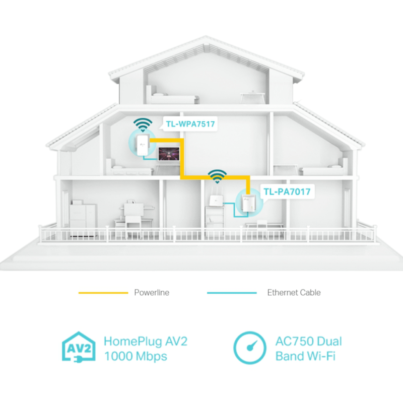 CPL TP-Link AV1000 Gigabit Powerline ac Wi-Fi Kit 300 Mbps (TL-WPA7517 KIT)