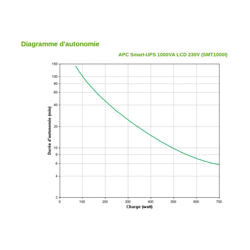 Onduleur Line-interactive APC Smart-UPS - 700 W / 1000 VA - 8 prises C13 (SMT1000I)